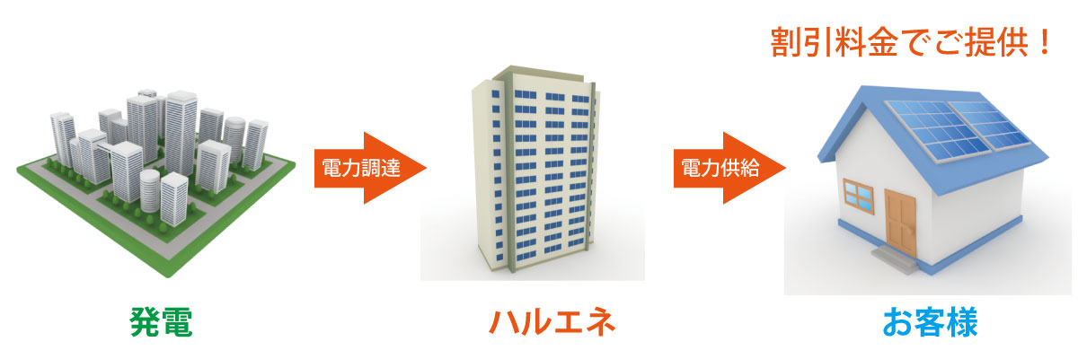 ハルエネでんきの仕組み