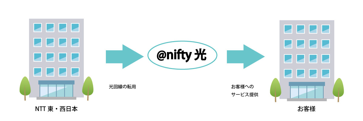 ニフティ光の仕組み